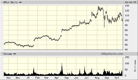 bigcharts.marketwatch.com quotes.